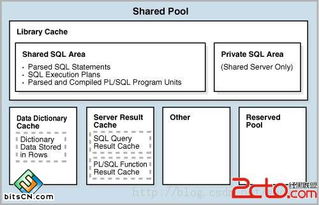 Oracle 11g OCP 1Z0-052考試重點解析 2013年9月14日SQL重復解析問題與網絡信息安全軟件開發